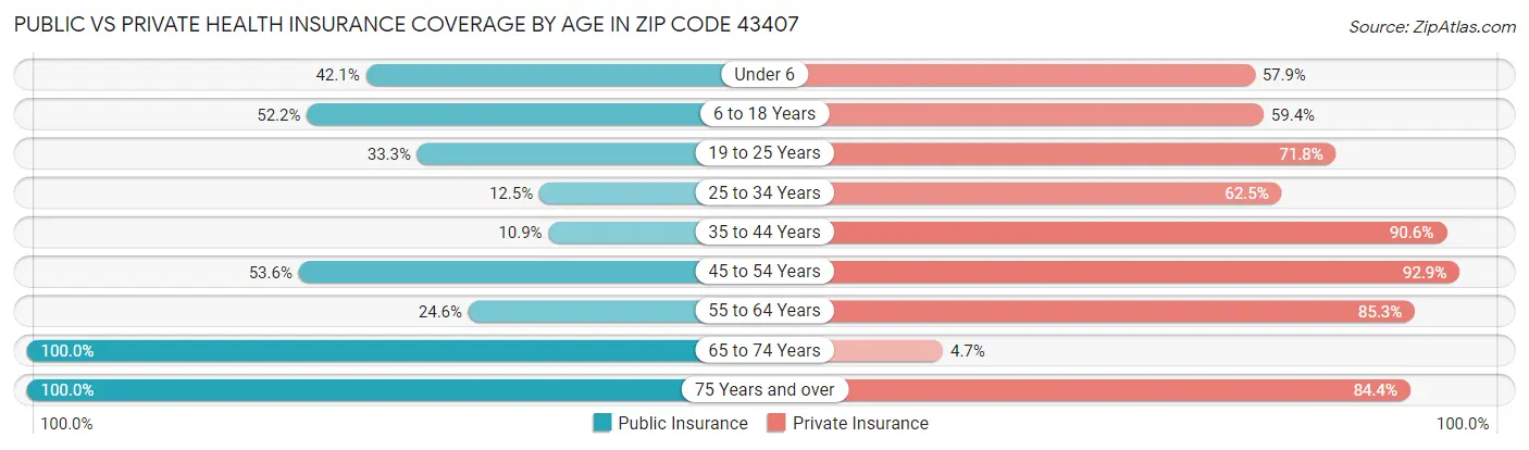 Public vs Private Health Insurance Coverage by Age in Zip Code 43407