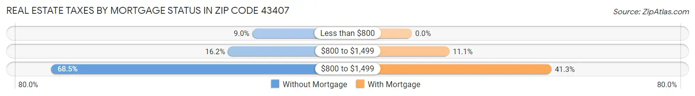 Real Estate Taxes by Mortgage Status in Zip Code 43407