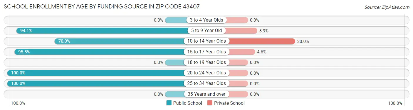 School Enrollment by Age by Funding Source in Zip Code 43407