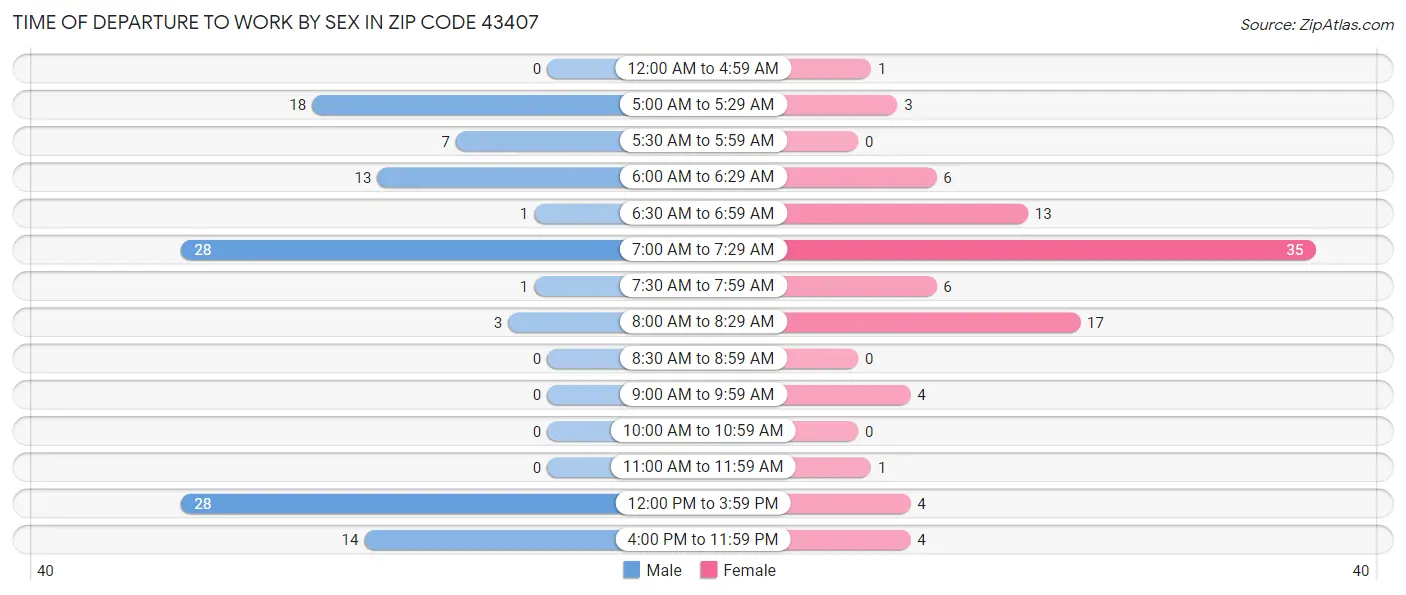 Time of Departure to Work by Sex in Zip Code 43407