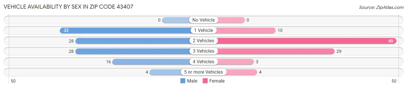 Vehicle Availability by Sex in Zip Code 43407