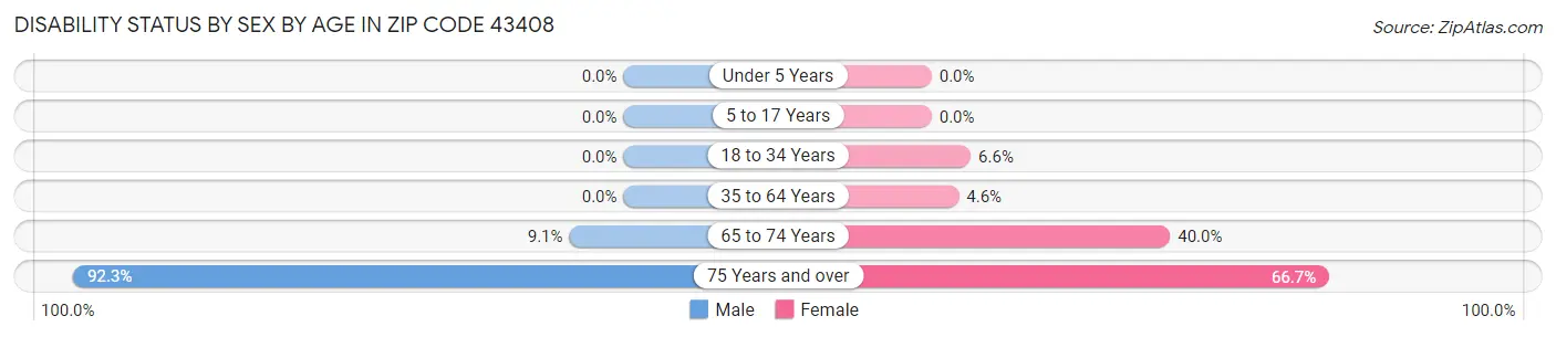 Disability Status by Sex by Age in Zip Code 43408