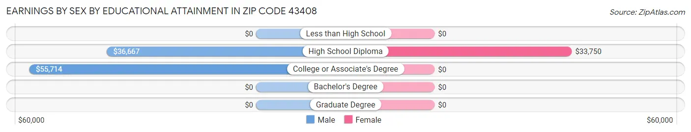 Earnings by Sex by Educational Attainment in Zip Code 43408