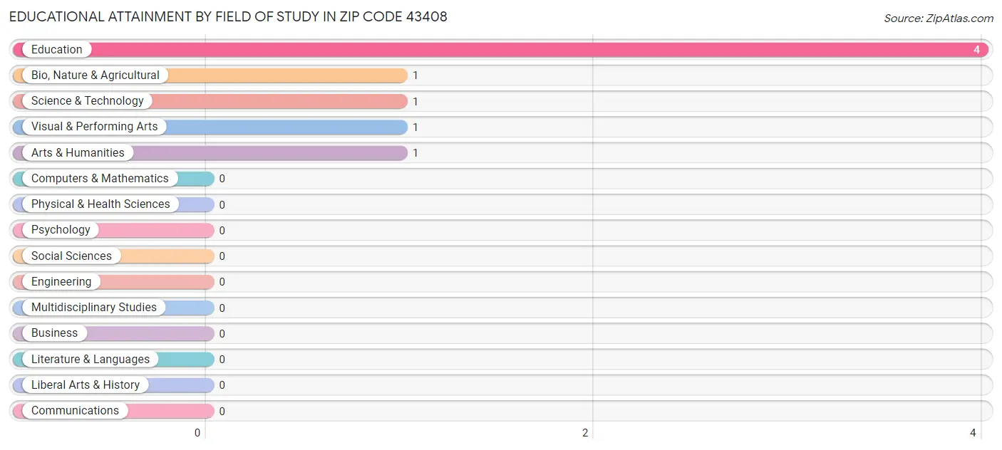 Educational Attainment by Field of Study in Zip Code 43408