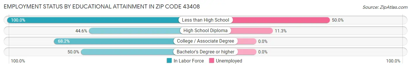 Employment Status by Educational Attainment in Zip Code 43408