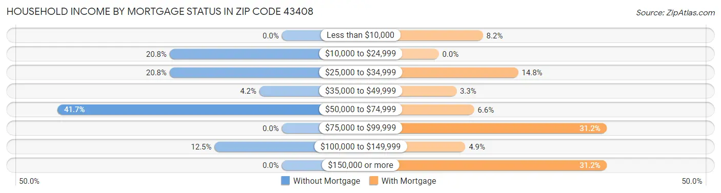 Household Income by Mortgage Status in Zip Code 43408