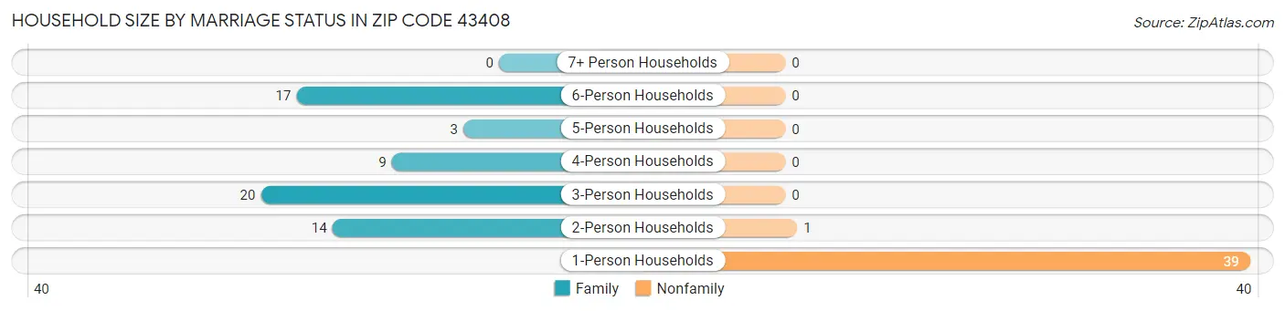 Household Size by Marriage Status in Zip Code 43408