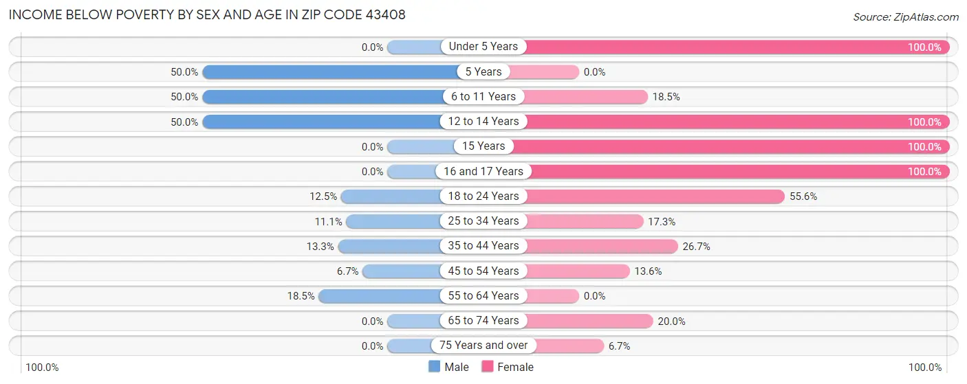 Income Below Poverty by Sex and Age in Zip Code 43408