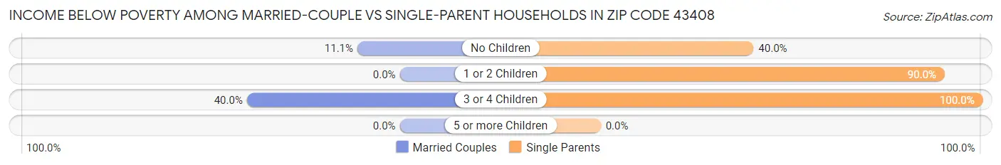 Income Below Poverty Among Married-Couple vs Single-Parent Households in Zip Code 43408