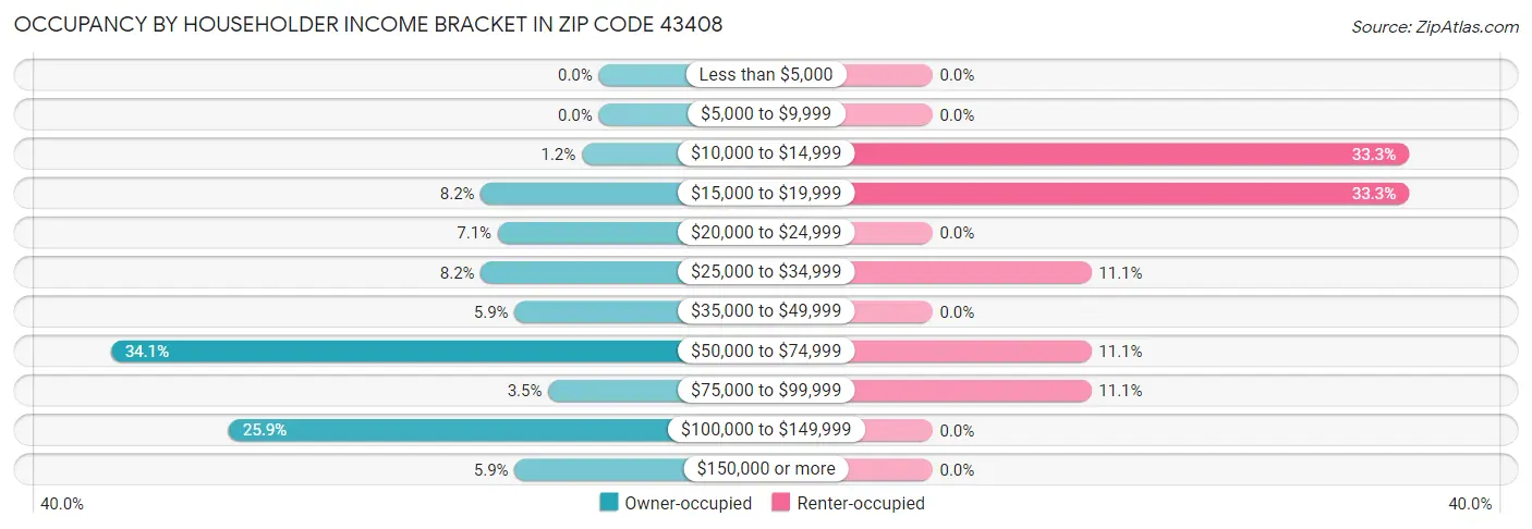 Occupancy by Householder Income Bracket in Zip Code 43408