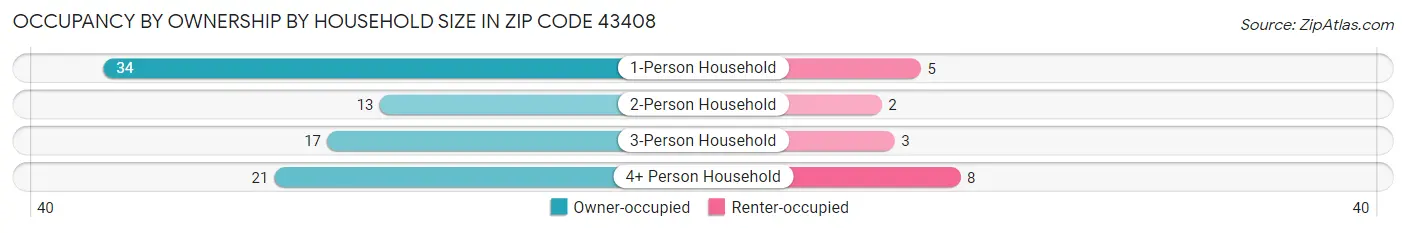 Occupancy by Ownership by Household Size in Zip Code 43408