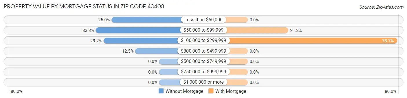 Property Value by Mortgage Status in Zip Code 43408