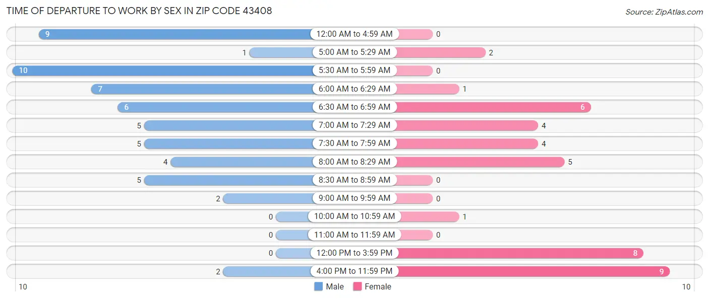 Time of Departure to Work by Sex in Zip Code 43408