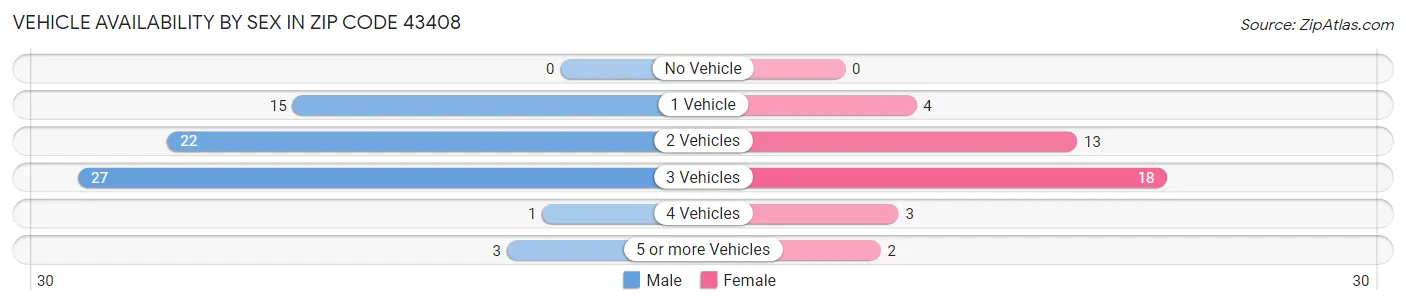 Vehicle Availability by Sex in Zip Code 43408