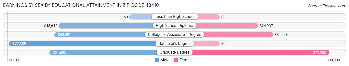 Earnings by Sex by Educational Attainment in Zip Code 43410