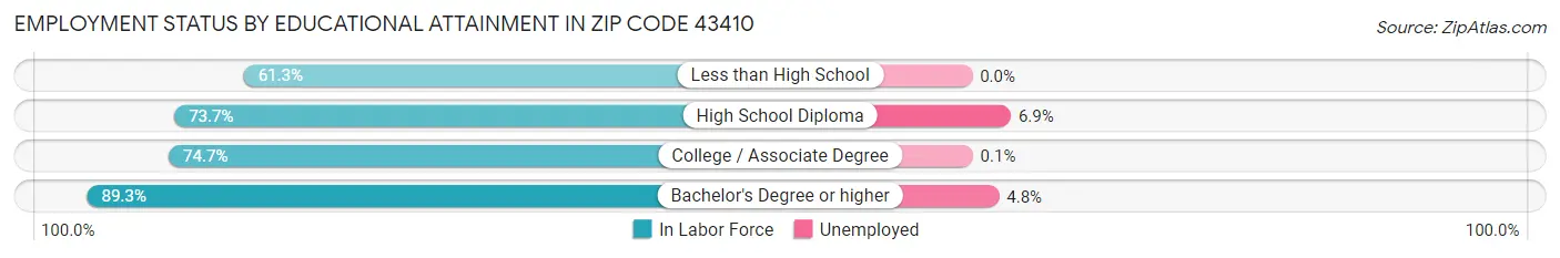 Employment Status by Educational Attainment in Zip Code 43410