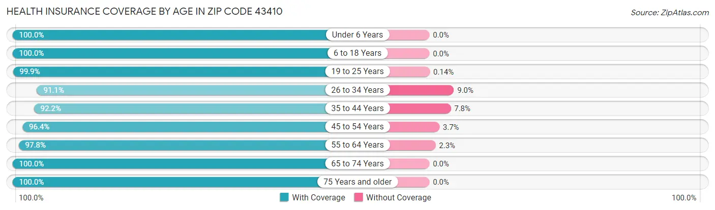 Health Insurance Coverage by Age in Zip Code 43410