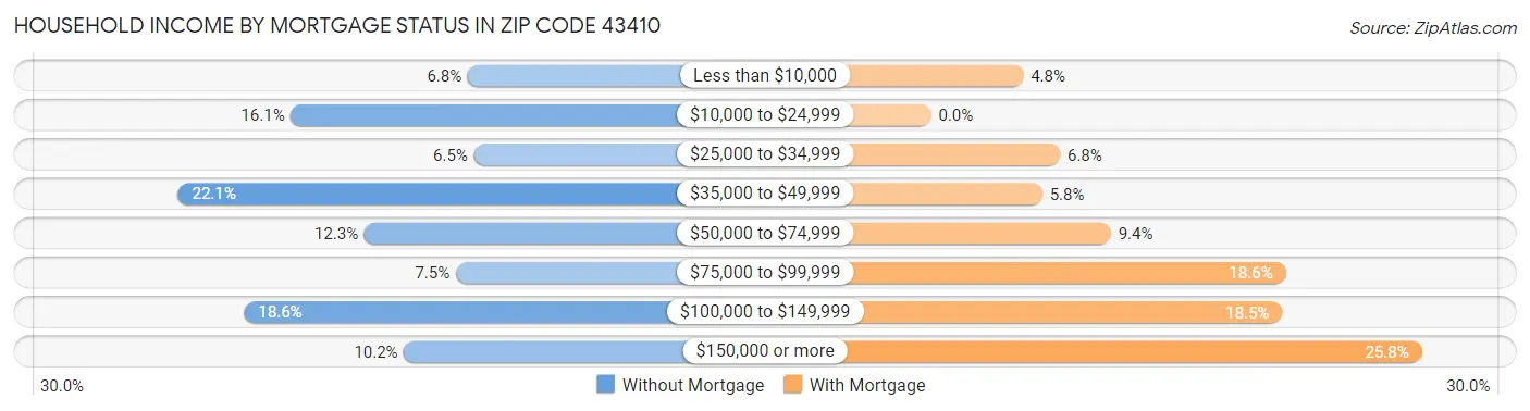Household Income by Mortgage Status in Zip Code 43410
