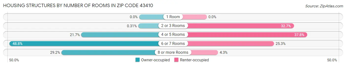 Housing Structures by Number of Rooms in Zip Code 43410