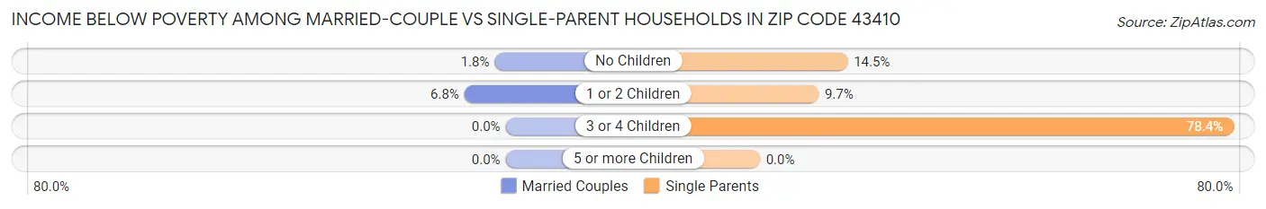 Income Below Poverty Among Married-Couple vs Single-Parent Households in Zip Code 43410
