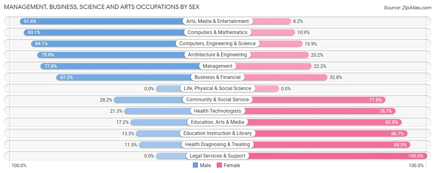 Management, Business, Science and Arts Occupations by Sex in Zip Code 43410
