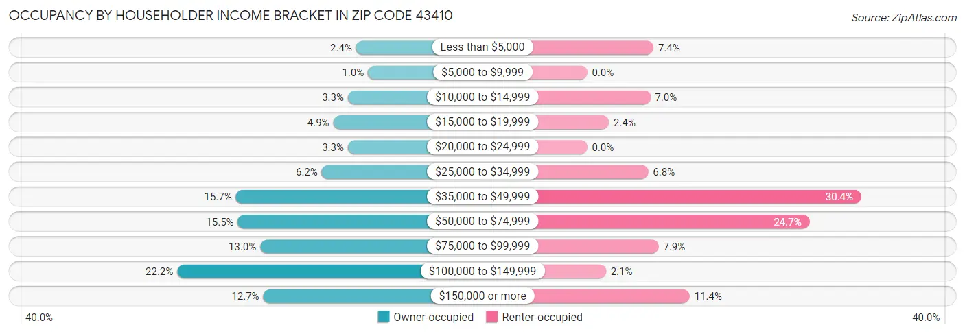 Occupancy by Householder Income Bracket in Zip Code 43410