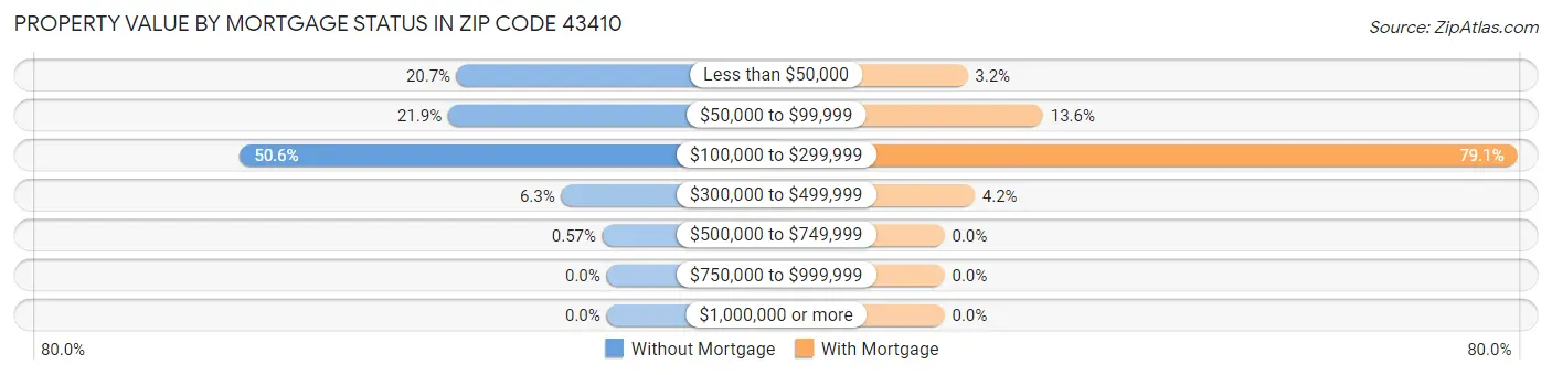 Property Value by Mortgage Status in Zip Code 43410