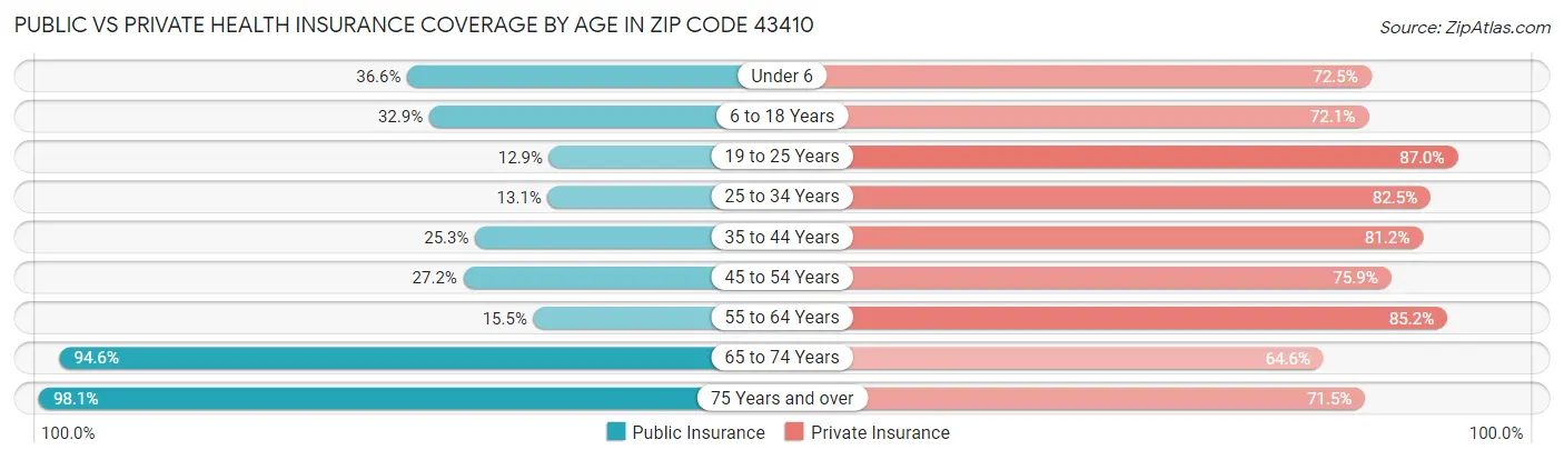 Public vs Private Health Insurance Coverage by Age in Zip Code 43410