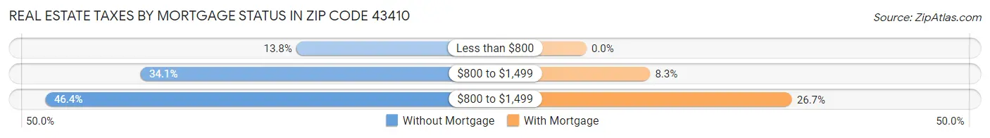 Real Estate Taxes by Mortgage Status in Zip Code 43410