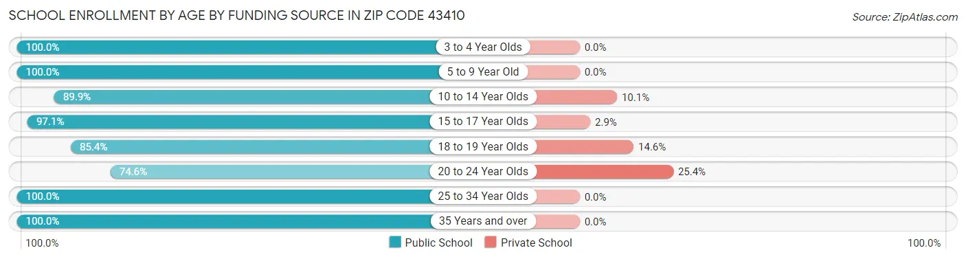 School Enrollment by Age by Funding Source in Zip Code 43410