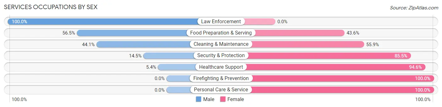 Services Occupations by Sex in Zip Code 43410