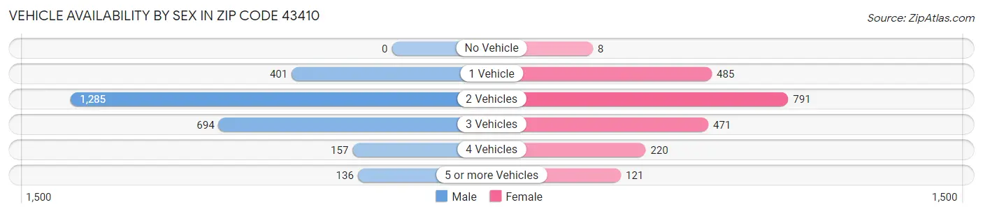 Vehicle Availability by Sex in Zip Code 43410