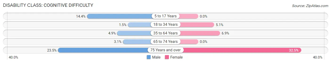 Disability in Zip Code 43412: <span>Cognitive Difficulty</span>