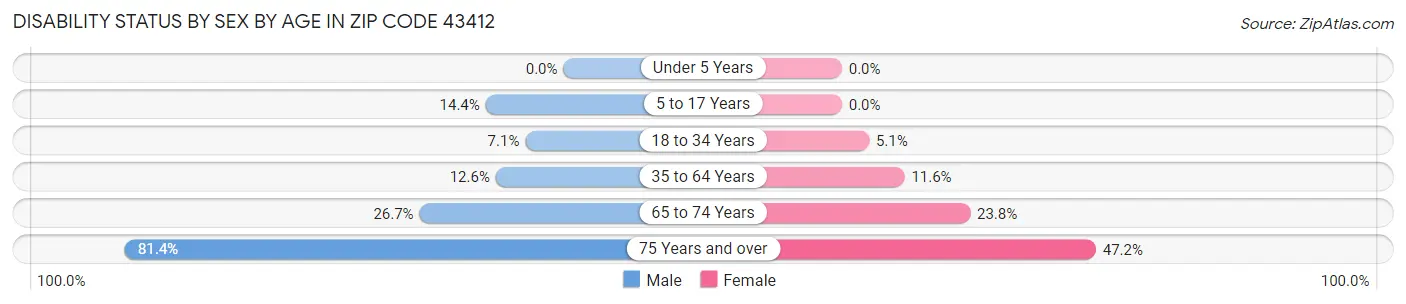 Disability Status by Sex by Age in Zip Code 43412