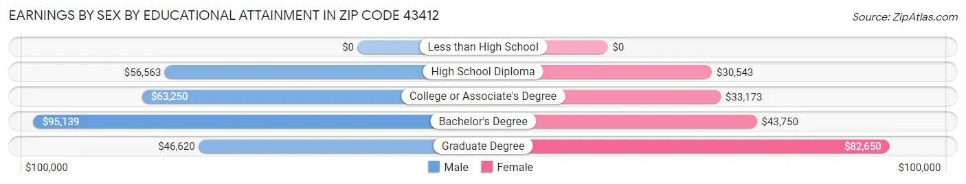 Earnings by Sex by Educational Attainment in Zip Code 43412