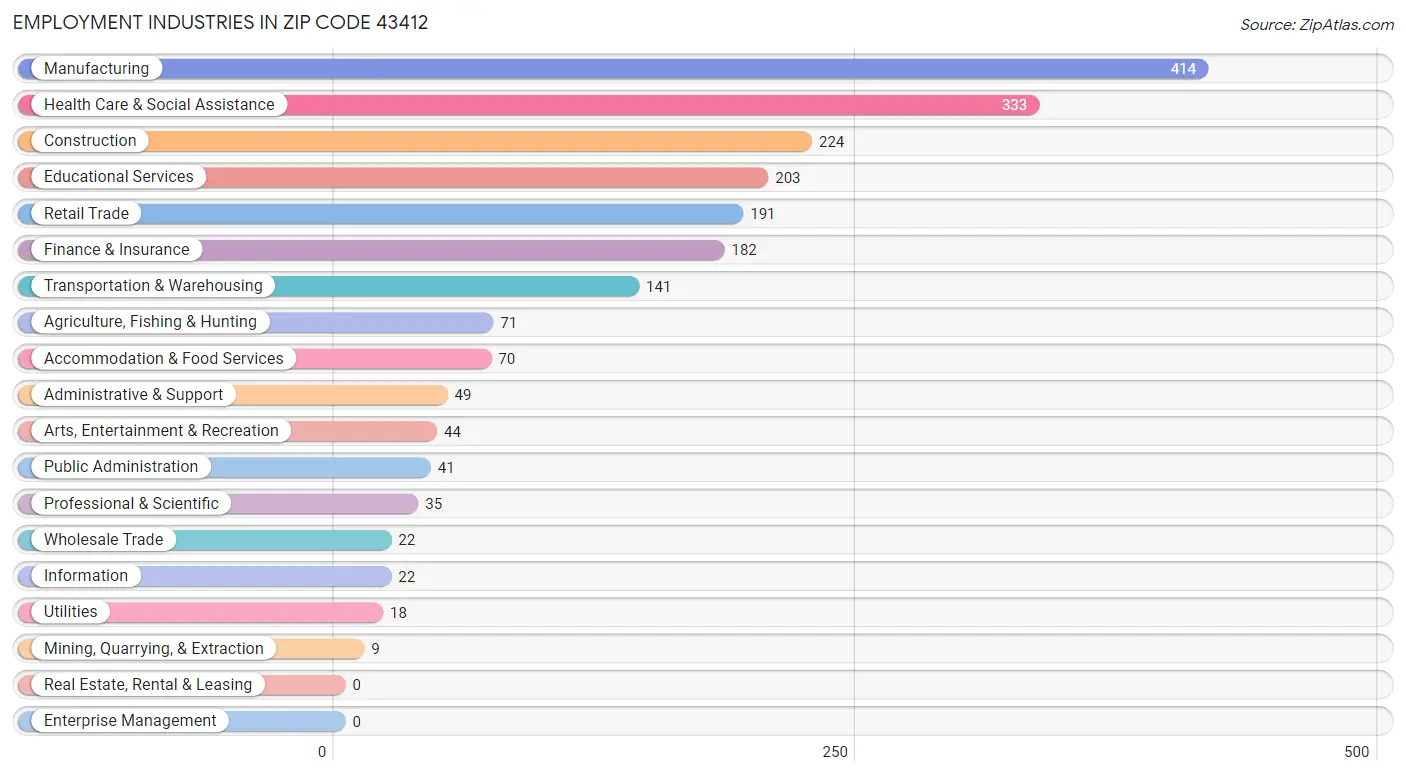 Employment Industries in Zip Code 43412