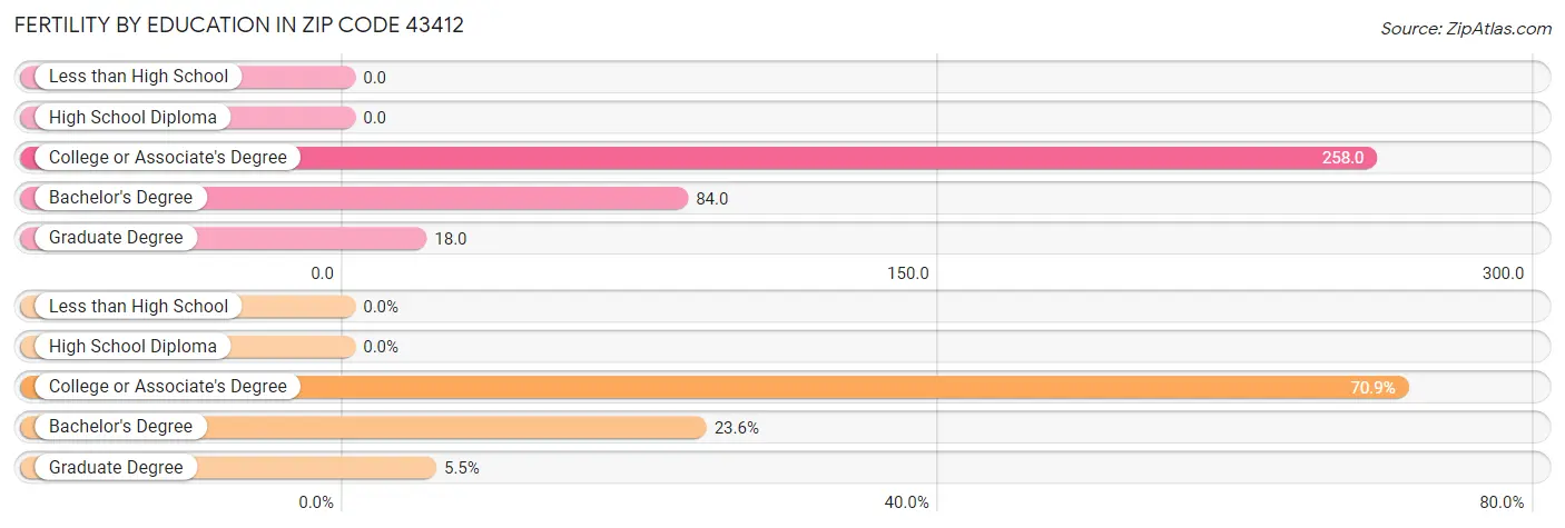 Female Fertility by Education Attainment in Zip Code 43412