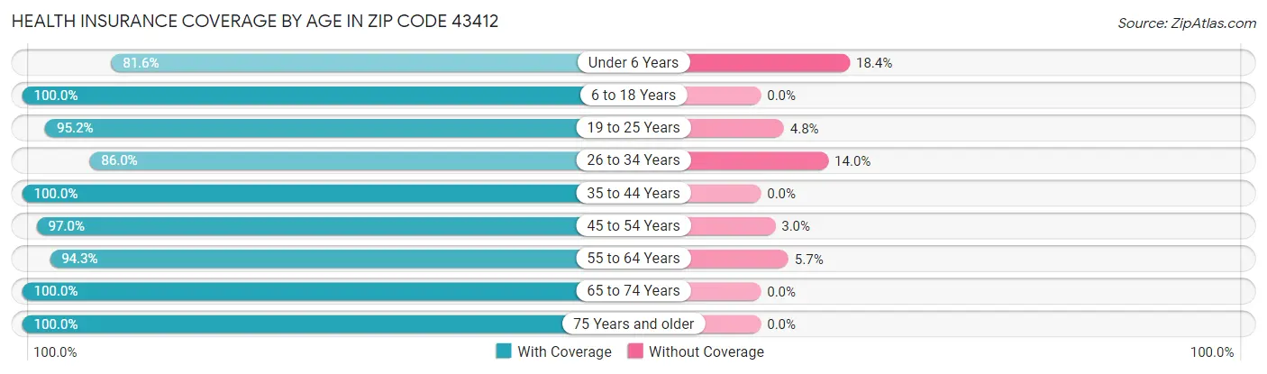 Health Insurance Coverage by Age in Zip Code 43412