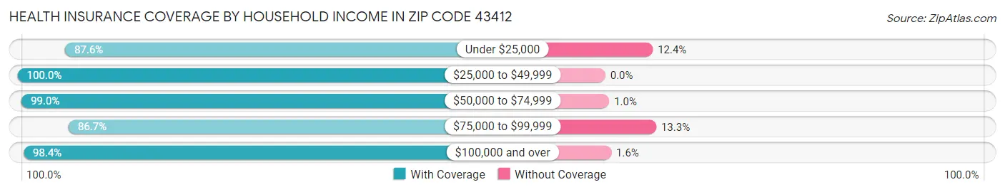 Health Insurance Coverage by Household Income in Zip Code 43412