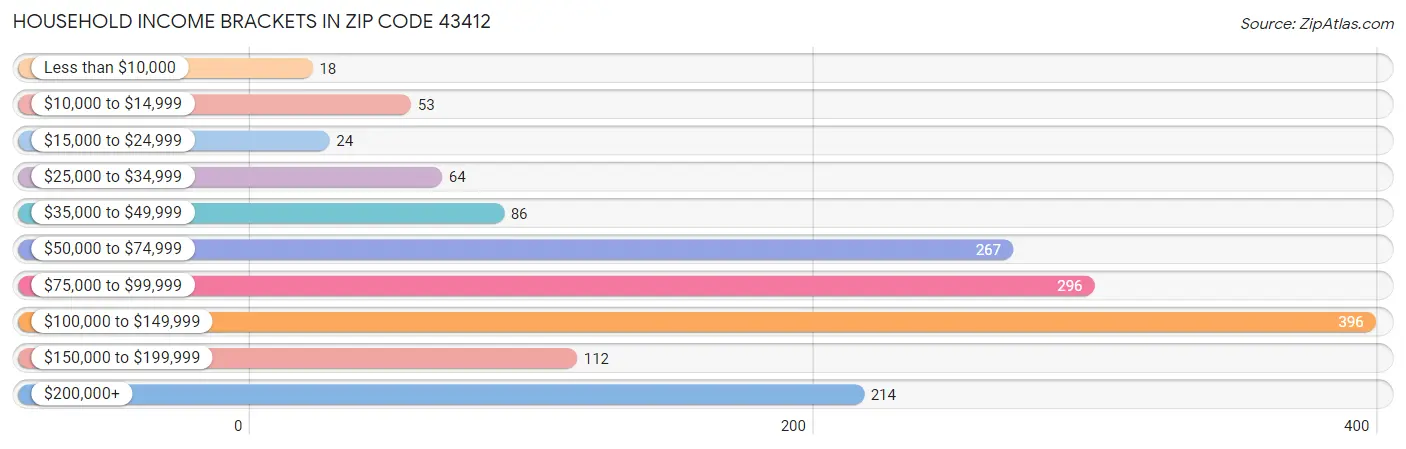 Household Income Brackets in Zip Code 43412