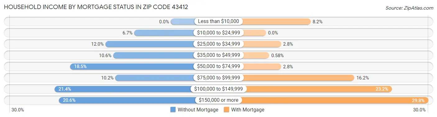 Household Income by Mortgage Status in Zip Code 43412