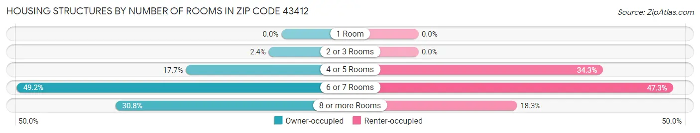 Housing Structures by Number of Rooms in Zip Code 43412
