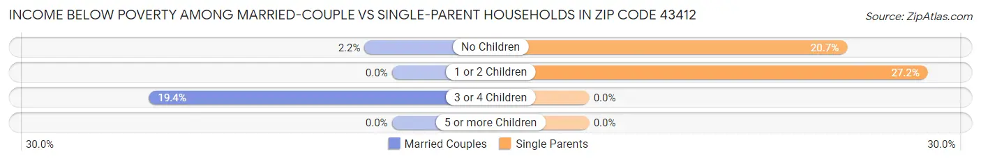 Income Below Poverty Among Married-Couple vs Single-Parent Households in Zip Code 43412