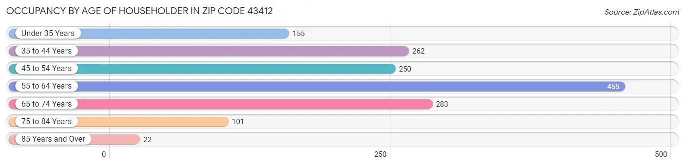 Occupancy by Age of Householder in Zip Code 43412