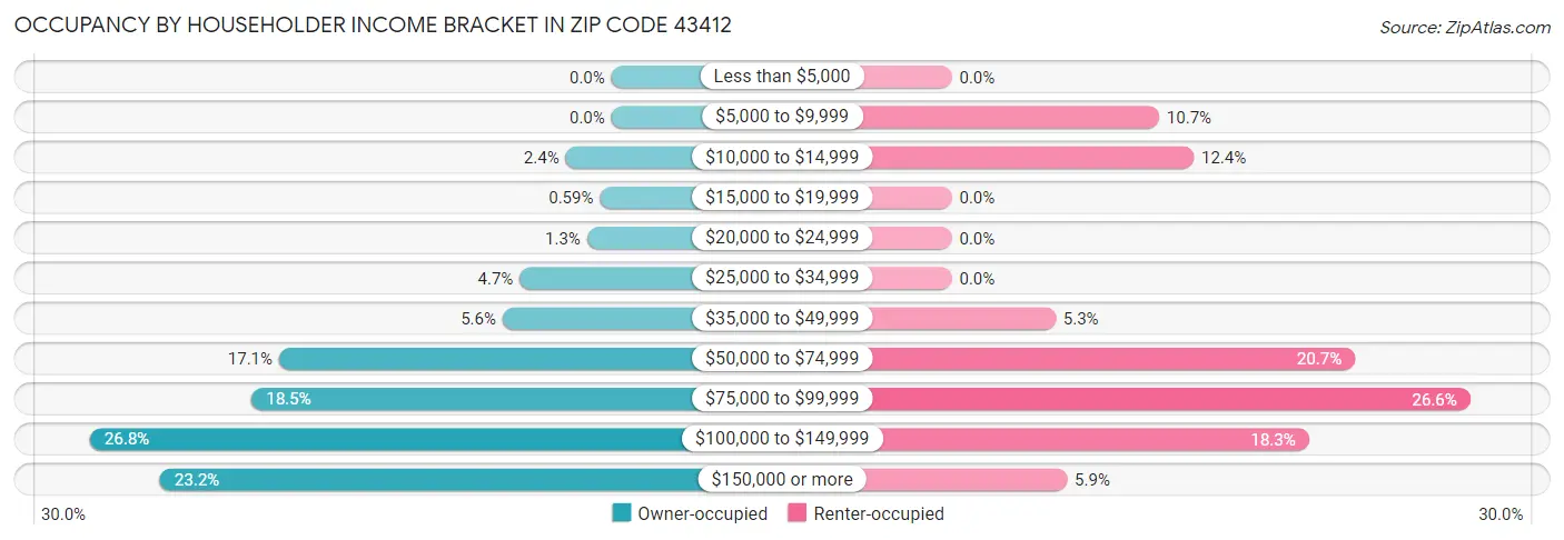 Occupancy by Householder Income Bracket in Zip Code 43412