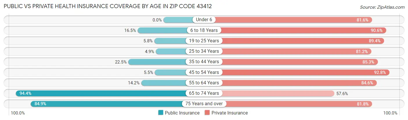 Public vs Private Health Insurance Coverage by Age in Zip Code 43412
