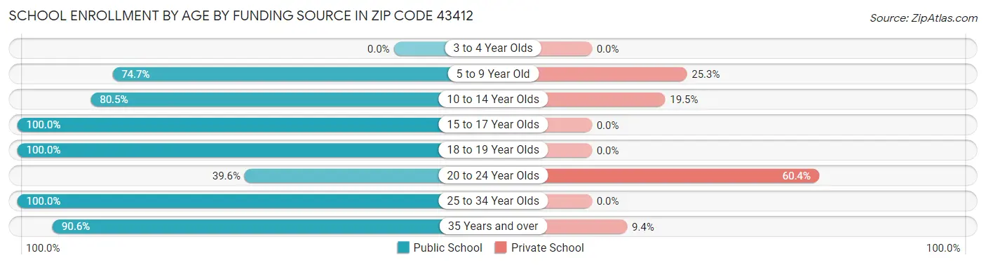 School Enrollment by Age by Funding Source in Zip Code 43412