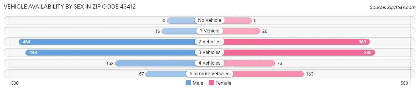 Vehicle Availability by Sex in Zip Code 43412