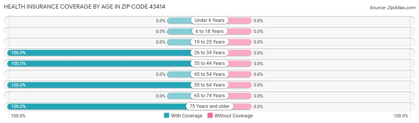 Health Insurance Coverage by Age in Zip Code 43414