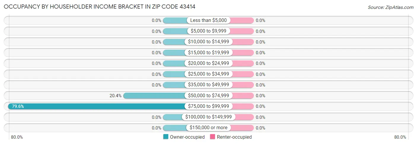 Occupancy by Householder Income Bracket in Zip Code 43414